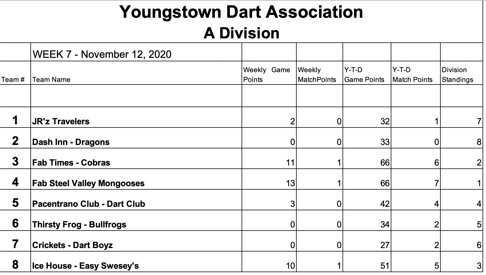 Standings - Youngstown Dart Association